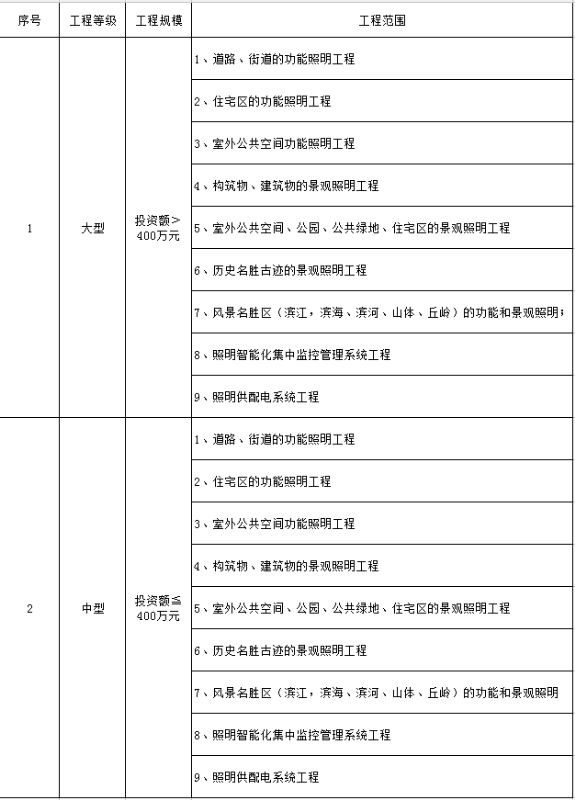 照明工程專項設計規模劃分表