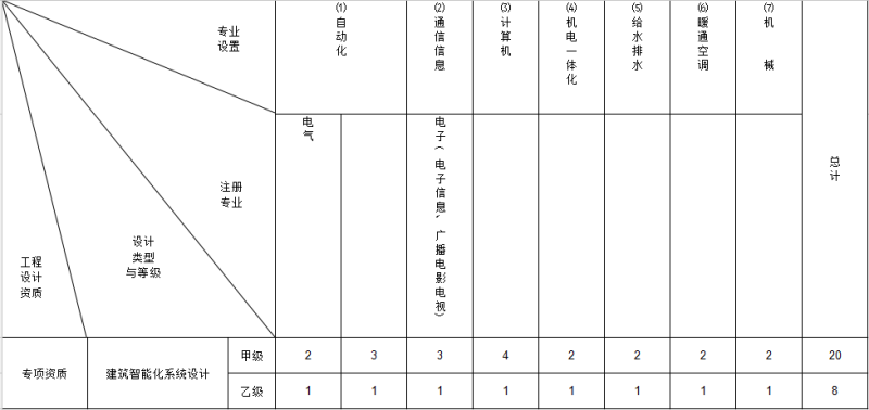 專業技術人員配備表