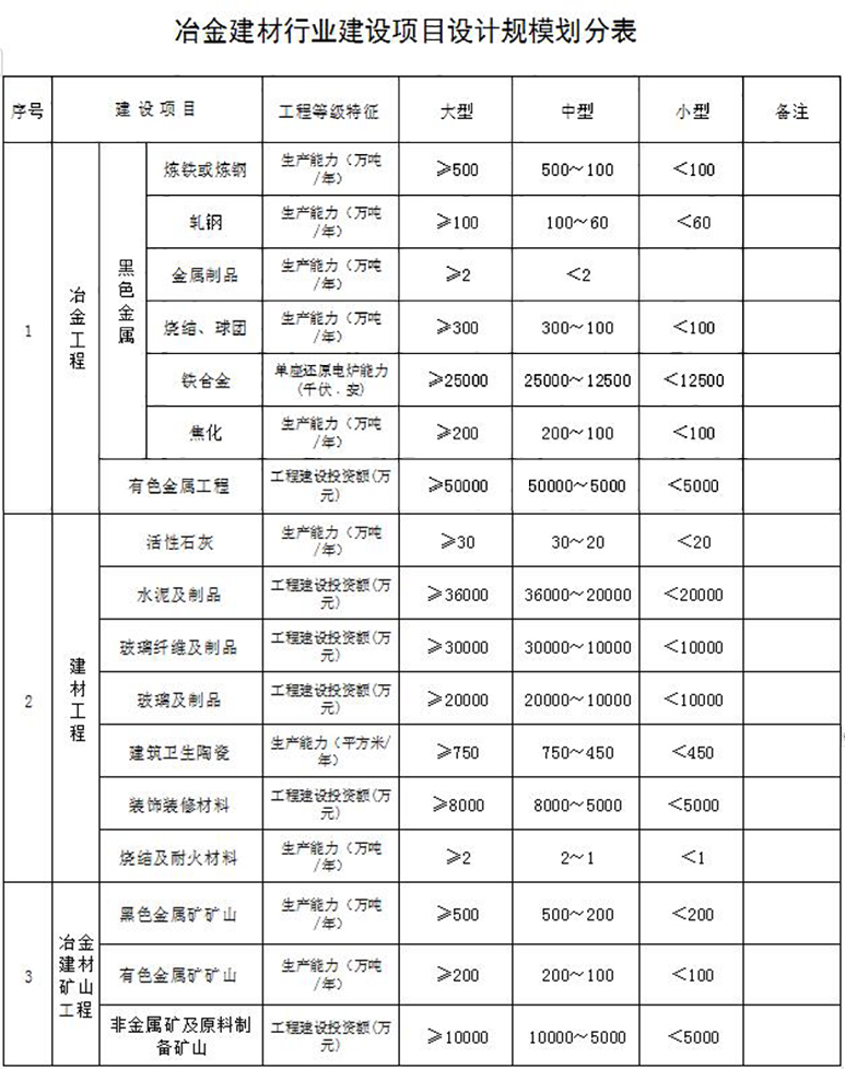 冶金建材行業設計資質規模劃分表