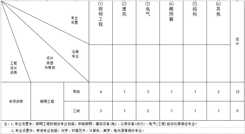 照明工程通用設計資質規劃表