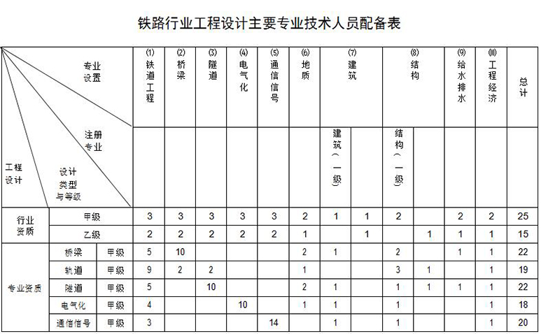 鐵路行業設計資質
