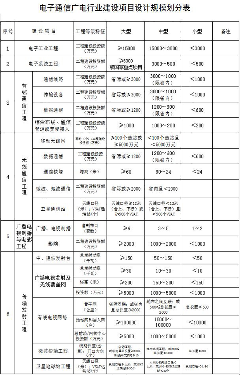 電子通信廣電行業(yè)設計資質