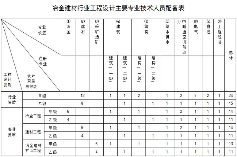 冶金建材行業設計資質人員配備表