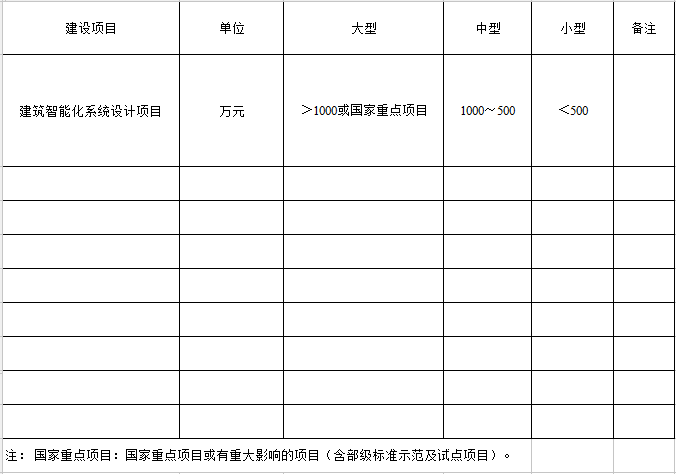 規模劃分表